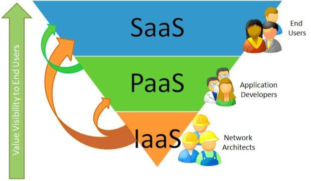 Сервисы SaaS имеют наибольшую потребительскую базу 