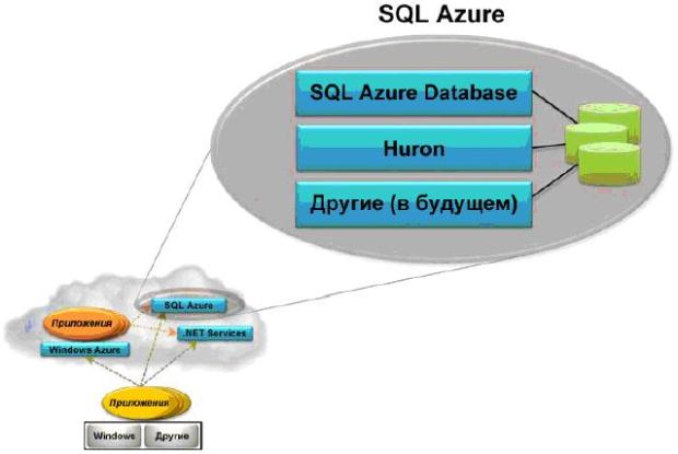 SQL Azure обеспечивает средства в Интернете, ориентированные на работу с данными