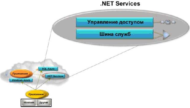 Службы .NET Services обеспечивают инфраструктуру в "облаке", которая может быть использована для веб-приложений и локальных приложений