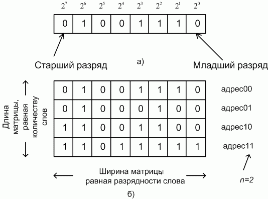 Информационный объём ЗУ: а - одномерная матрица для хранения одноразрядного числа; б - двумерная матрица на четыре 8-разрядных числа 