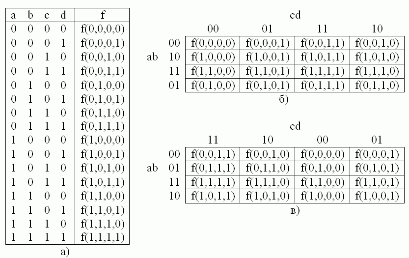 Таблица истинности определяет. Таблица истинности из четырех переменных. Алгебра логики таблицы истинности 4 переменных. Таблица истинности на четыре переменные. Таблица истинности логических операций для 4 переменных.