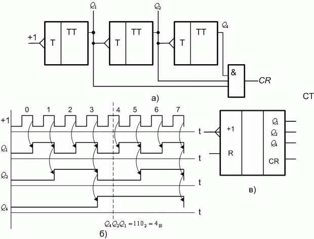 Суммирующий двоичный счетчик: а - функциональная схема; б - временная диаграмма работы; в - УГО