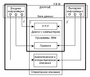 Схема решения задач обработки информации и принятия решений: x-штрих, y-штрих - входная и выходная информация; f - внутреннее операторное описание