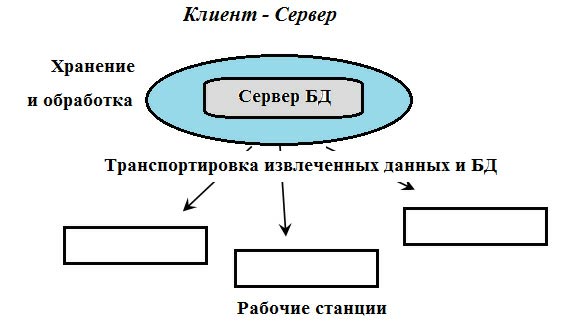 БД с сетевым доступом Клиент - сервер