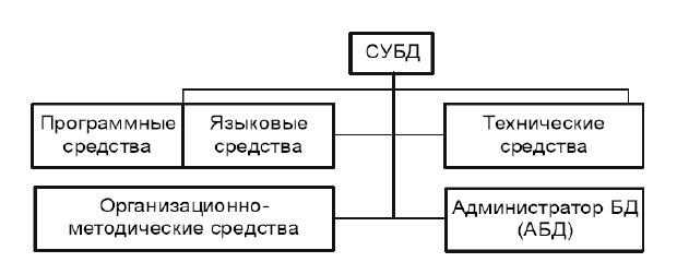 Состав СУБД