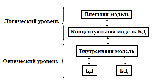 Структура СУБД