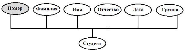 Пример представления информационного объекта в виде графа