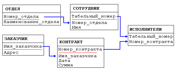 База данных о подразделениях и сотрудниках предприятия