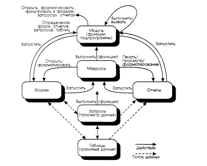 Взаимосвязи основных объектов в Microsoft Access