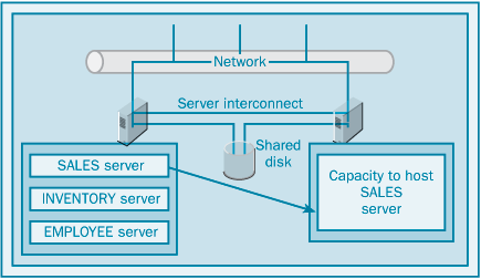 Кластеризация части сервера