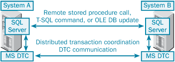  Взаимодействие с MS DTC в распределенной транзакции, инициированной из SQL Server