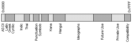 Структура UNICODE