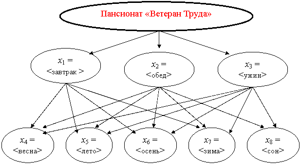 Факторное подпространство для исследований финансовых затрат  на питание