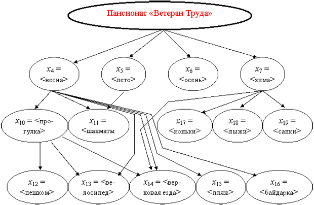 Факторное пространство для планирования использования спортивного  инвентаря