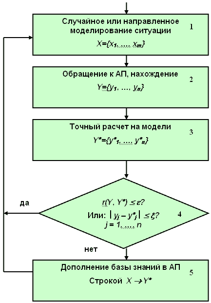 Схема самообучения с ассоциативной памятью и моделью