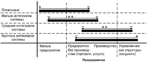 Соотношение размеров бизнеса и типа интегрированной ИС