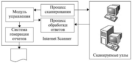 Схема применения сканирующей системы информационной безопасности