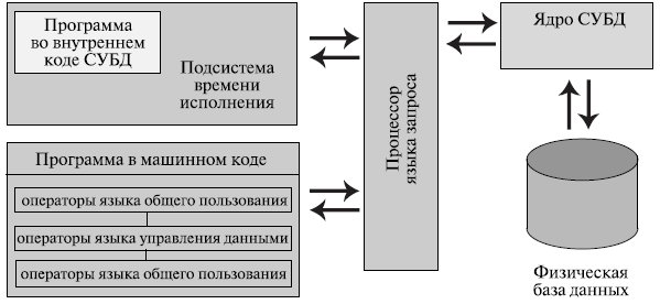 Что обязательно должно входить в субд процессор языка