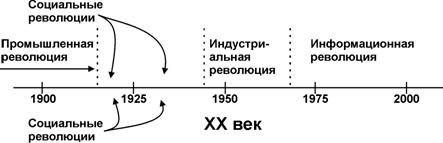 Последовательность революций ХХ века