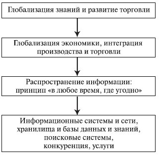 Предпосылки развития ИТ