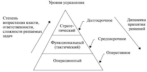 Управленческая пирамида предприятия