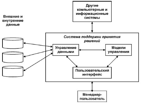 Основные компоненты системы поддержки принятия решения