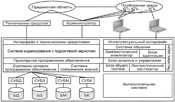 Общая структура интеллектуальной ИС