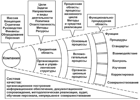 Проектирование информационных систем