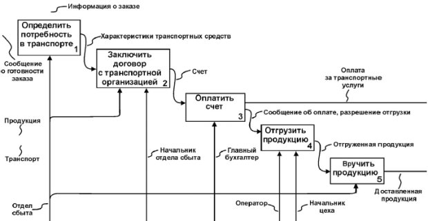 Пример функциональной модели процесса отгрузки и доставки