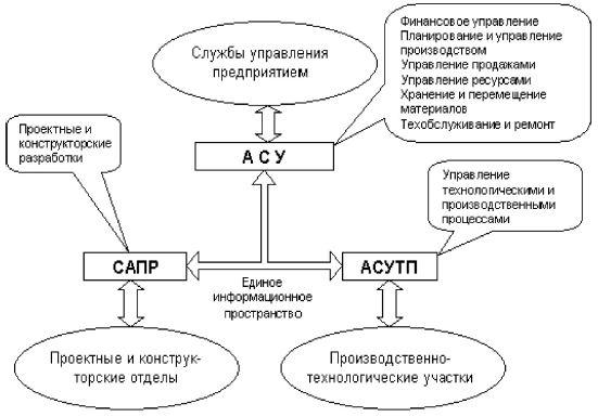 Контрольная работа по теме Интегрированные информационные технологии