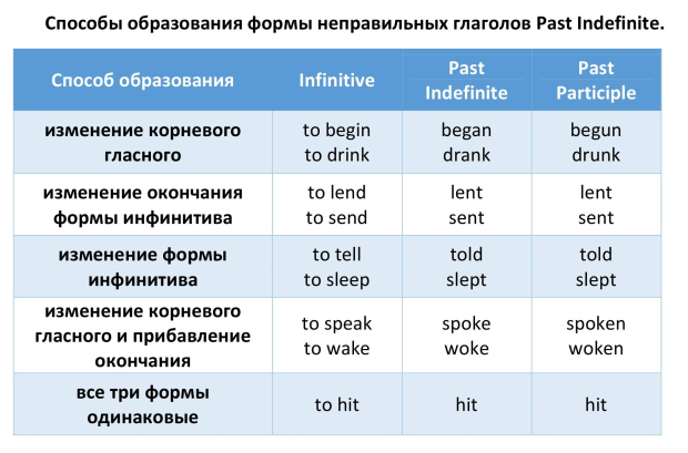 Глаголы в past indefinite таблица. Глагол can в past indefinite. Способы классификации глаголов в английском. Неправильный глагол в past indefinite visit.