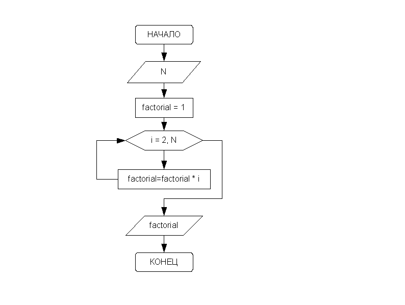 N 1 2 3 n алгоритм. Блок схема факториала. Блок схема алгоритма нахождения факториала. Блок схема нахождения факториала n. Блок схема нахождения факториала числа n.