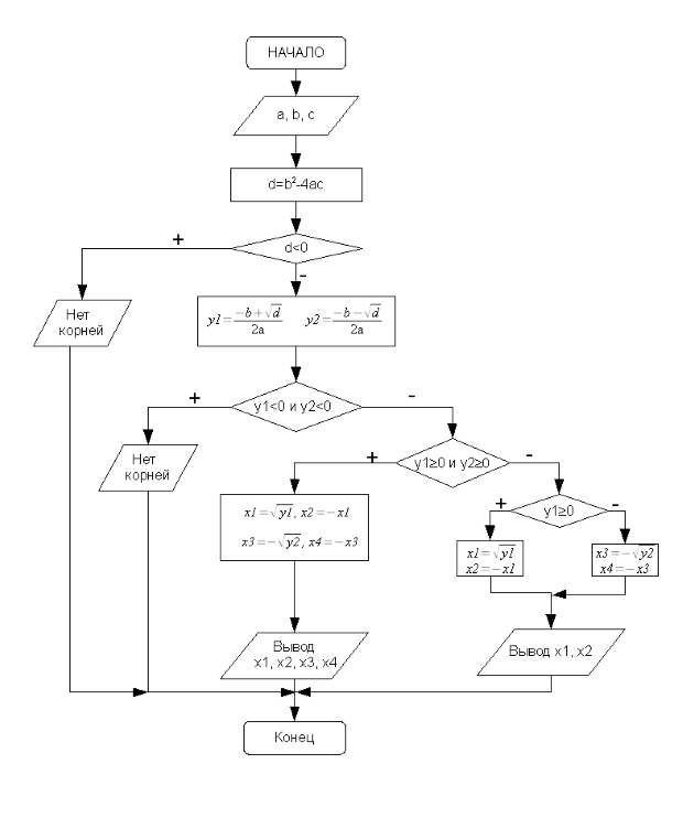 Алгоритм решения биквадратного уравнения
