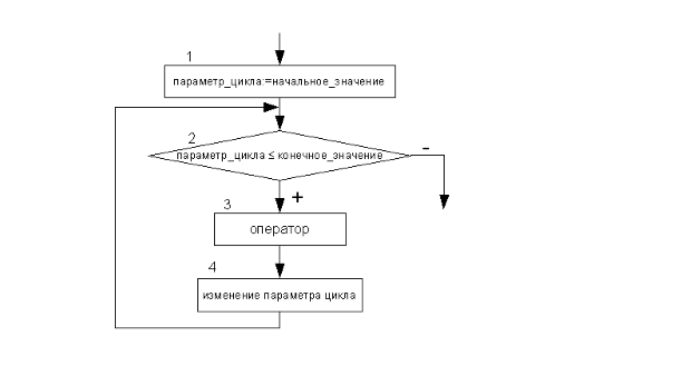 Алгоритм работы цикла for..do