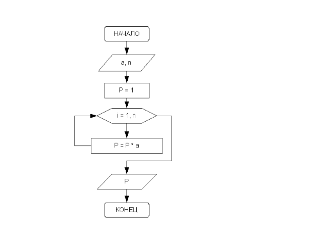 Нахождение факториала блок схема