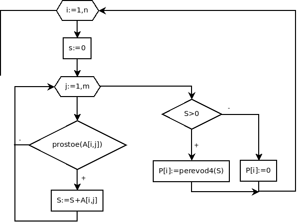 Блок-схема алгоритма решения задачи 6.9