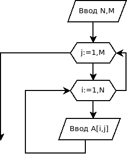 Блок-схема ввода элементов матрицы
