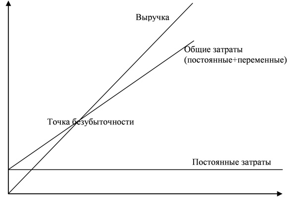 графическое определение точки безубыточности