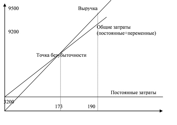 Аренда складских помещений переменные или постоянные затраты. Точка безубыточности постоянные и переменные затраты. В точке безубыточности переменные затраты. Переменные и постоянные расходы, точка безубыточности. Совокупные переменные затраты график.