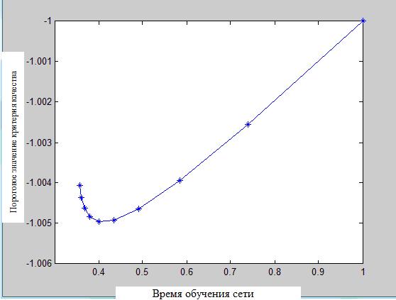 График обучения нейронной сети