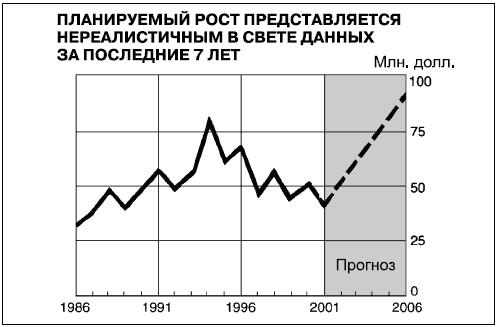 Рост доходности предприятия за период с 1986 по 2006 г