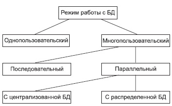 На каком компьютере происходит работа с базой данных в архитектуре клиент сервер