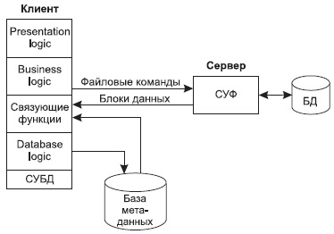 Укажите к каким данным обеспечивает доступ модель файл сервер