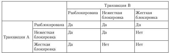 Правила применения жесткой и нежесткой блокировок транзакций