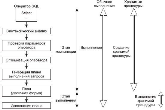 Процесс выполнения операторов SQL на клиенте и процесс выполнения хранимой процедуры