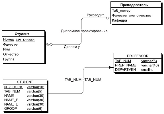 Даталогическая модель данных. Даталогическая модель реляционной базы данных. Даталогическое проектирование БД. Er диаграмма реляционная модель. Реляционная даталогическая модель БД по.