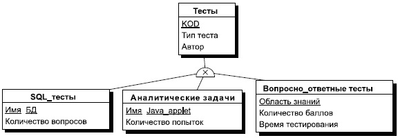 Исходная модель взаимосвязи супертипа и подтипов