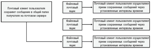 Система электронной почты с общим доступом к файлам