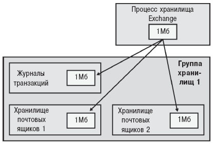 Схема работы функции единого хранилища сообщений Single-Instance Message Store
