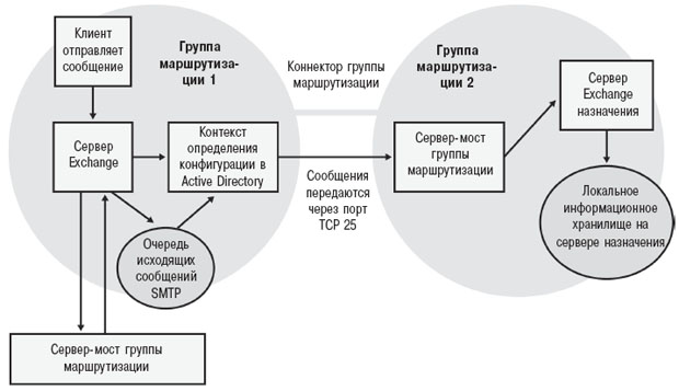 Маршрутизация сообщения Exchange Server 2003 получателю в другой группе маршрутизации